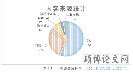 图 2-3   内容来源统计图
