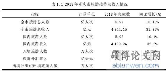 表 1.1 2018 年重庆市旅游接待及收入情况