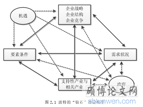 图 2.1 波特的“钻石”理论模型