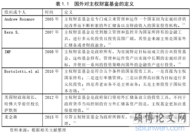 表 1.1 国外对主权财富基金的定义