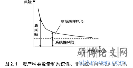 图 2.1 资产种类数量和系统性、非系统性风险之间的关系