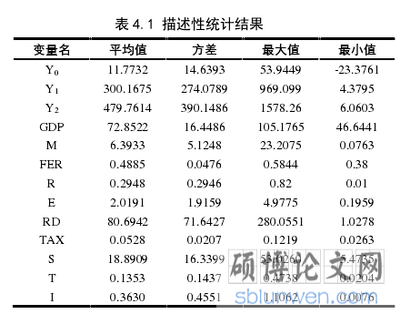 表 4.1 描述性统计结果