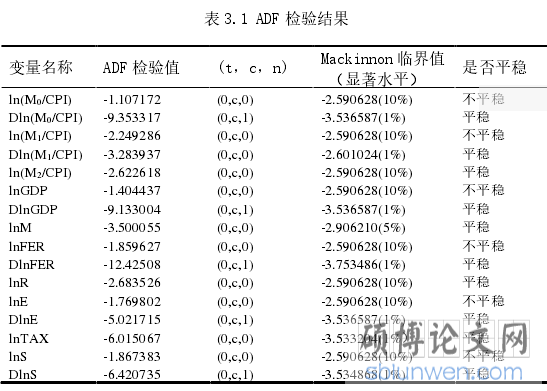 表 3.1 ADF 检验结果