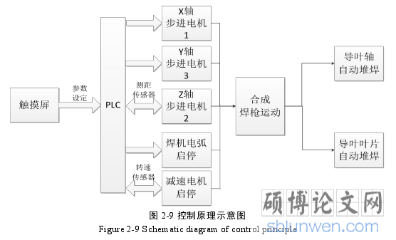图 2-9 控制原理示意图