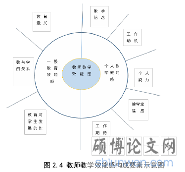图 2.4 教师教学效能感构成要素示意图