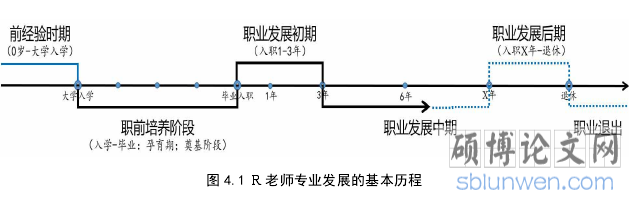 图 4.1 R 老师专业发展的基本历程