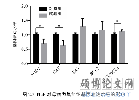 图 2.3 Na F 对母猪卵巢组织基因表达水平的影响