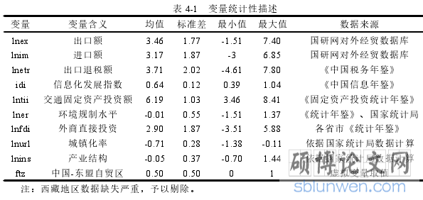 表 4-1 变量统计性描述