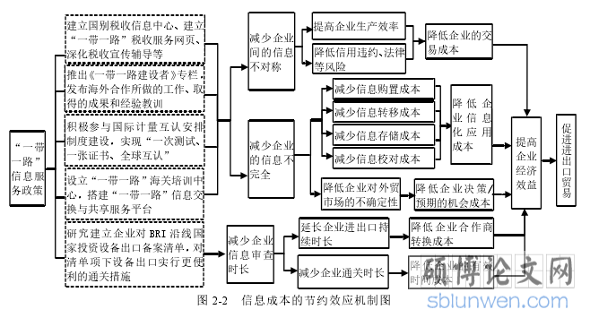 图 2-2 信息成本的节约效应机制图