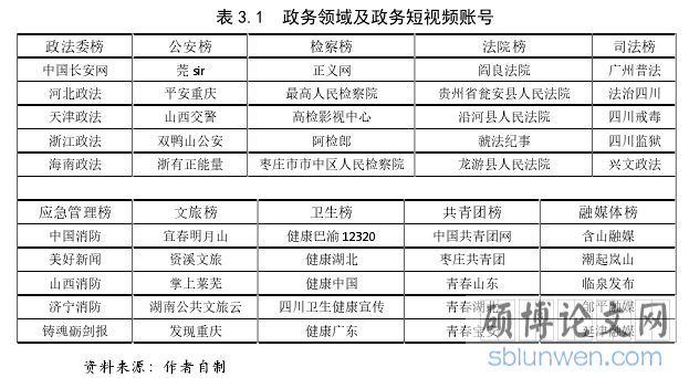 表 3.1 政务领域及政务短视频账号