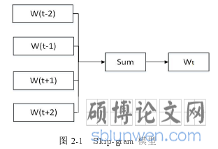 图 2-1 Skip-gram 模型