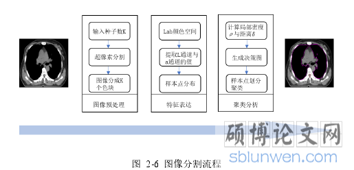 图 2-6 图像分割流程