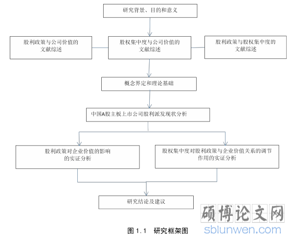 图 1.1 研究框架图