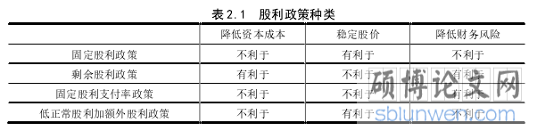 表 2.1 股利政策种类