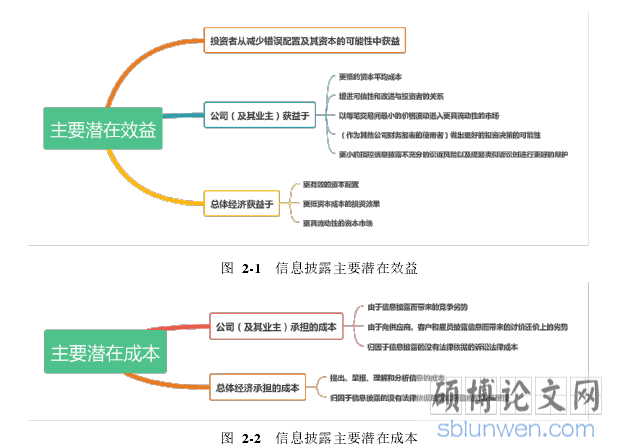 图 2-2 信息披露主要潜在成本
