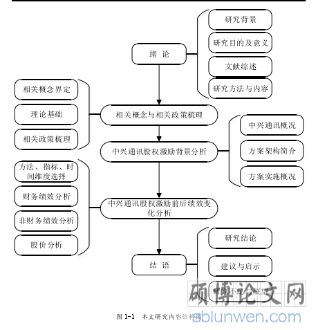 图 1-1 本文研究内容结构图