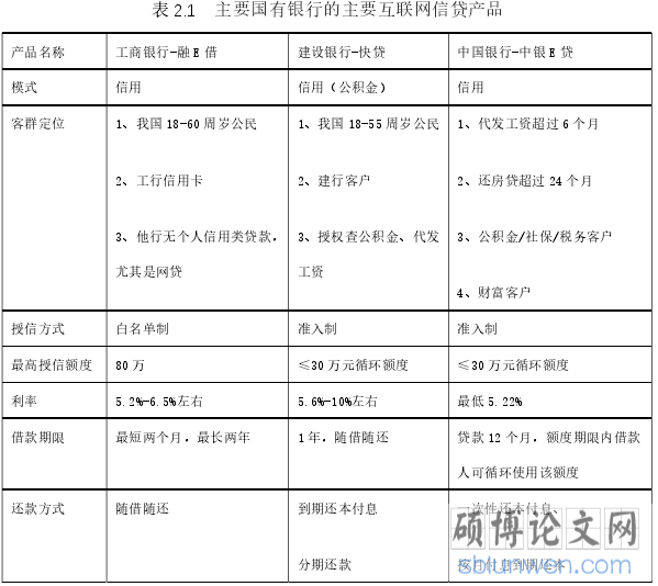 表 2.1 主要国有银行的主要互联网信贷产品