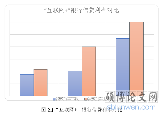 图 2.1“互联网+”银行信贷利率对比