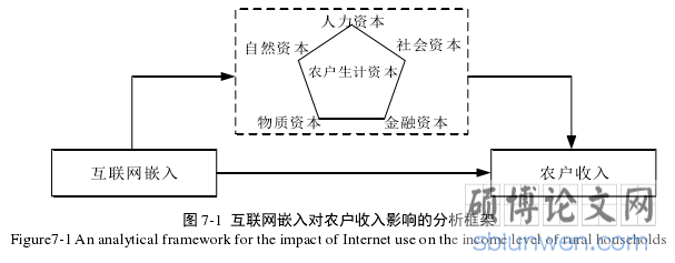 图 7-1 互联网嵌入对农户收入影响的分析框架