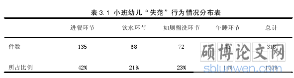 表 3.1 小班幼儿“失范”行为情况分布表