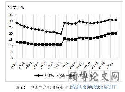 图 3-1 中国生产性服务业占比统计（1990-2017 年）