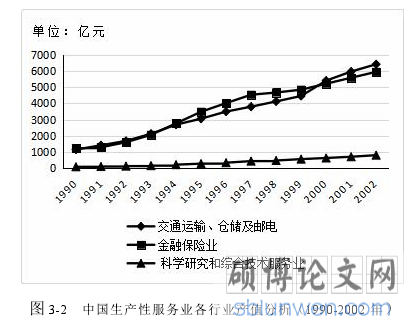 图 3-2 中国生产性服务业各行业产值分析（1990-2002 年）