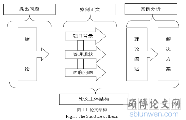 图 1.1 论文结构