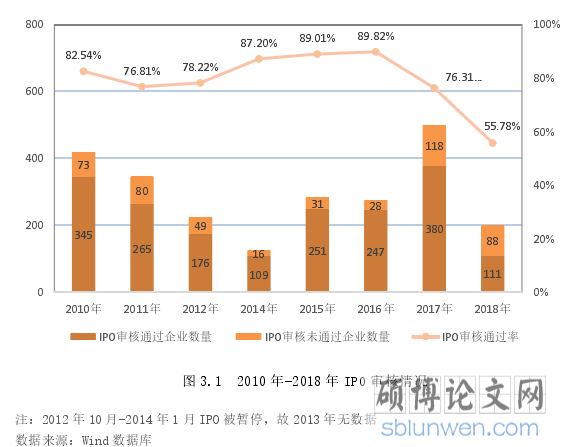 图 3.1 2010 年-2018 年 IPO 审核情况