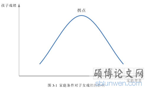 图 3-1 家庭条件对子女成绩的影响