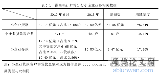 表 3-1 徽商银行蚌埠分行小企业业务相关数据