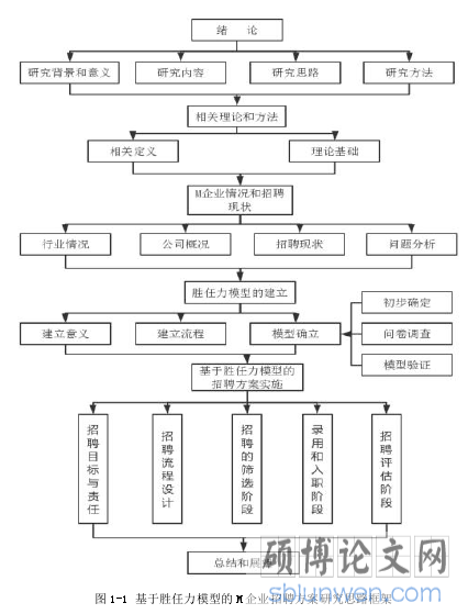 图 1-1 基于胜任力模型的 M 企业招聘方案研究思路框架