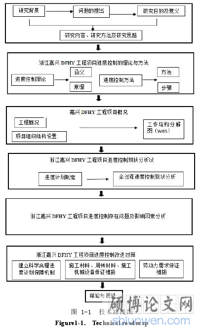 图 1-1 技术路线图