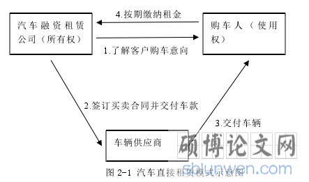 图 2-1 汽车直接租赁模式示意图