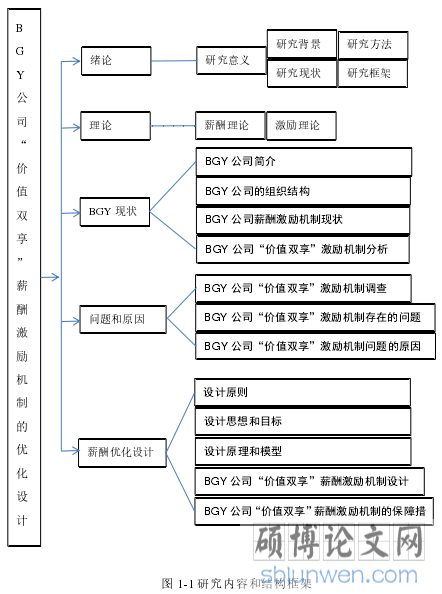 图 1-1 研究内容和结构框架