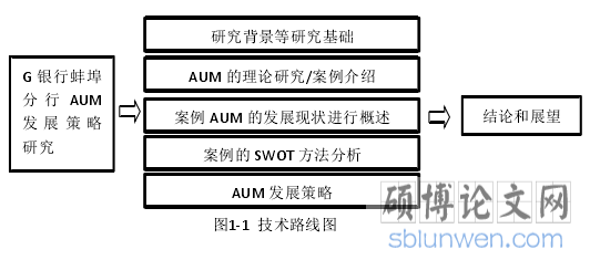 图1-1 技术路线图