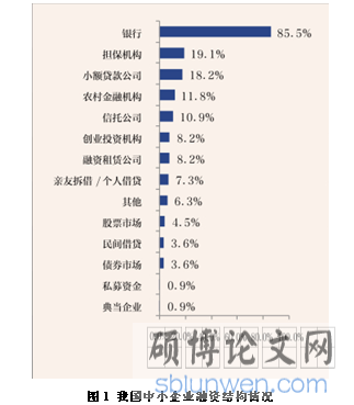 融资比例