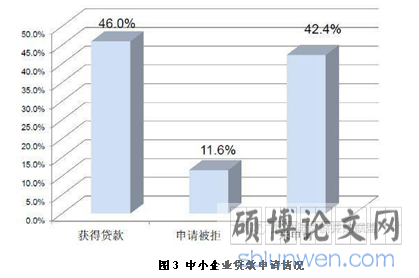 小企业贷款