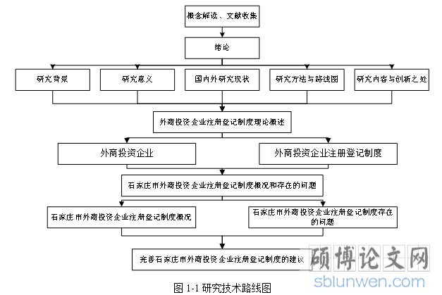 研究技术线路图