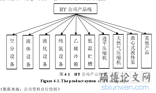 图4-1 HY 公司产品体系