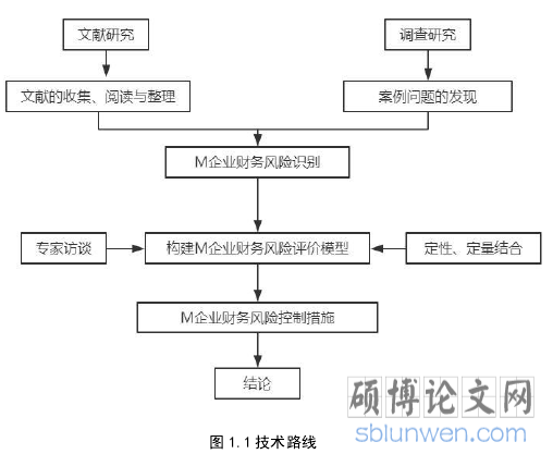 图 1.1 技术路线