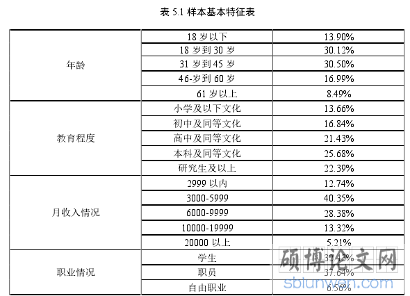 表 5.1 样本基本特征表