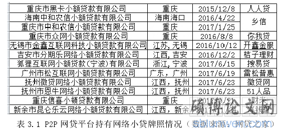 表 3.1 P2P 网贷平台持有网络小贷牌照情况(数据来源:网贷之家)