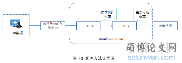 图 4-2 预测方法流程图