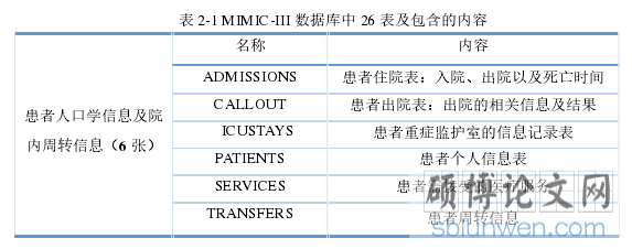 表 2-1 MIMIC-III 数据库中 26 表及包含的内容