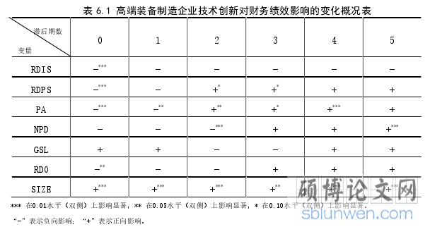 表 6.1 高端装备制造企业技术创新对财务绩效影响的变化概况表