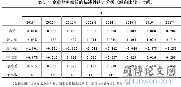 表 5.1 企业财务绩效的描述性统计分析(纵向比较—时间)