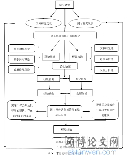 图 1-1 本文的研究技术路线图