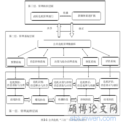 图 2-1 公共危机“三级”管理模式框架图