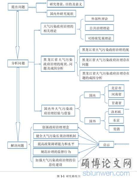 图 1-1 研究路线图