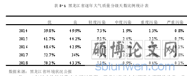 表 3-1 黑龙江省逐年大气质量分级天数比例统计表